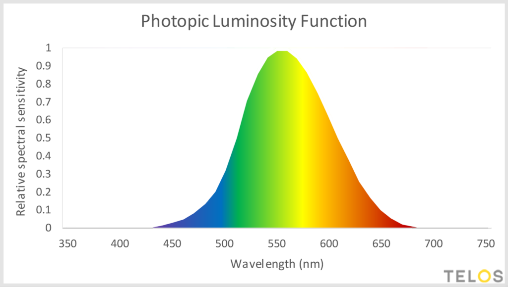Graph of photopic luminosity function